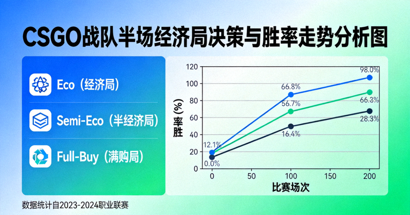 CSGO战队半场经济局决策与胜率走势分析图