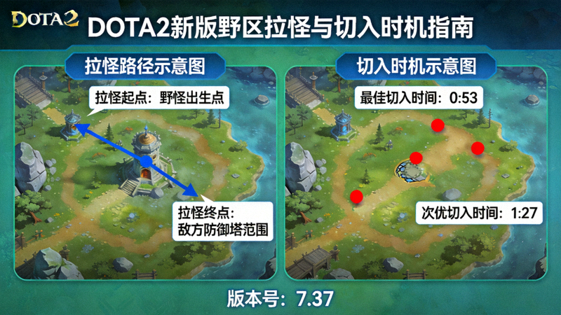 DOTA2新版版本更新后的野区拉怪与切入时机示意图