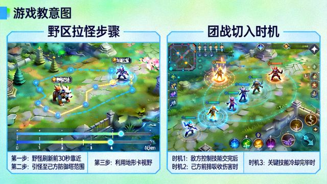 DOTA2野区拉怪与团战切入时机拆解教学示意图