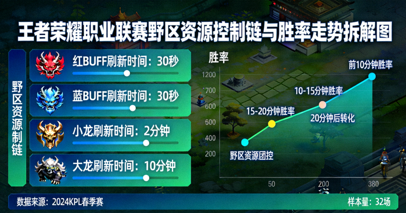 王者荣耀职业联赛野区资源控制链与胜率走势拆解图